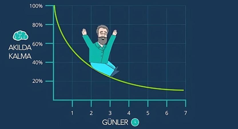 Unutma Eğrisi: Bilgiyi Kalıcı Hale Getirmek İçin Stratejiler